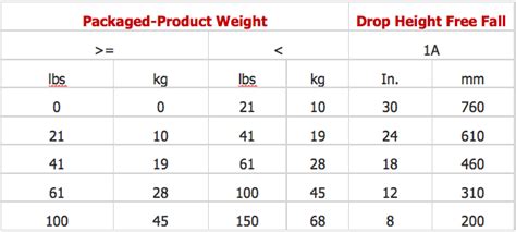 drop test height vs weight